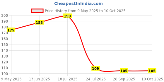 industrybuying.com ONSEMI Standard Recovery Rectifier Diodes RECTIFIER, SINGLE, 1A/100V, AXIAL LEADED 1N4002RLG (Pack of 10) onsemi Price History Graph from 9 May 2025 to 10 Oct 2025