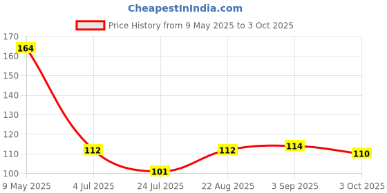 industrybuying.com ONSEMI Standard Recovery Rectifier Diodes RECTIFIER, SINGLE, 3A, 50V, DO-201AD 1N5400RLG (Pack of 5) onsemi Price History Graph from 9 May 2025 to 3 Oct 2025