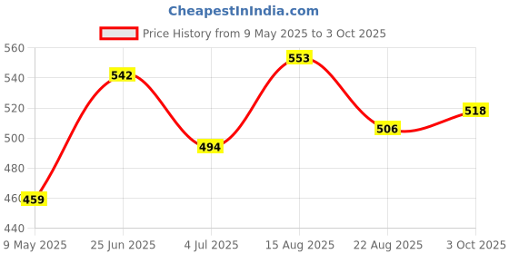 industrybuying.com ONSEMI Standard Recovery Rectifier Diodes RECTIFIER, SINGLE, 8A, 600V, TO-277 FS8J (Pack of 5) onsemi Price History Graph from 9 May 2025 to 3 Oct 2025
