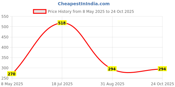 industrybuying.com ONSEMI Standard Recovery Rectifier Diodes RECTIFIER, STANDARD, 1A, 600V, DO-214AC RS1J (Pack of 10) onsemi Price History Graph from 8 May 2025 to 24 Oct 2025