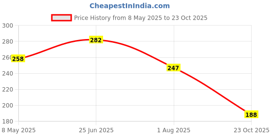 industrybuying.com ONSEMI Standard Recovery Rectifier Diodes RECTIFIER, STANDARD, 3A, 1.2KV, DO-214AB S3N (Pack of 5) onsemi Price History Graph from 8 May 2025 to 23 Oct 2025