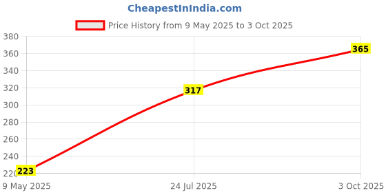 industrybuying.com ONSEMI Standard Recovery Rectifier Diodes RECTIFIER, STANDARD, 3A, 400V, DO-214AB S3G (Pack of 5) onsemi Price History Graph from 9 May 2025 to 3 Oct 2025