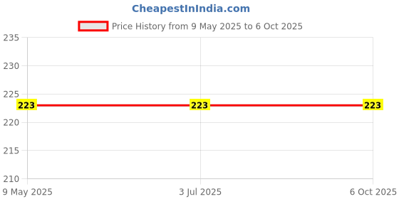 industrybuying.com ONSEMI Standard Recovery Rectifier Diodes RECTIFIER, STANDARD, 3A, 600V, DO-214AB S3J (Pack of 5) onsemi Price History Graph from 9 May 2025 to 6 Oct 2025