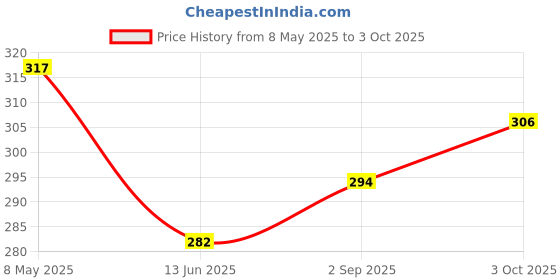 industrybuying.com ONSEMI Standard Recovery Rectifier Diodes RECTIFIER, STANDARD, 3A, 800V, DO-214AB S3K (Pack of 5) onsemi Price History Graph from 8 May 2025 to 3 Oct 2025