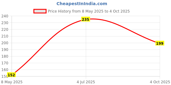 industrybuying.com ONSEMI Standard Recovery Rectifier Diodes Repetitive Reverse Voltage Vrrm Max:1kV RGP10M (Pack of 5) onsemi Price History Graph from 8 May 2025 to 4 Oct 2025
