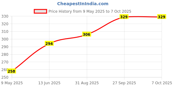 industrybuying.com ONSEMI Standard Recovery Rectifier Diodes Repetitive Reverse Voltage Vrrm Max:200V GF1D (Pack of 5) onsemi Price History Graph from 9 May 2025 to 6 Oct 2025