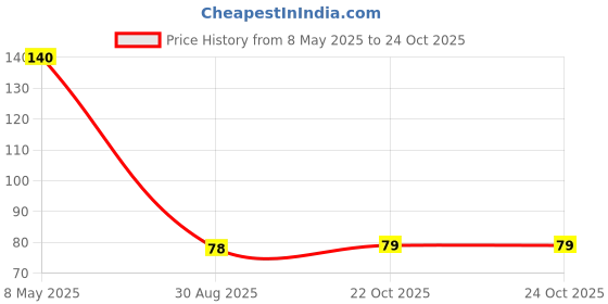 industrybuying.com ONSEMI Standard Recovery Rectifier Diodes Repetitive Reverse Voltage Vrrm Max:50V S2A (Pack of 10) onsemi Price History Graph from 8 May 2025 to 24 Oct 2025