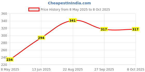 industrybuying.com ONSEMI Standard Recovery Rectifier Diodes Repetitive Reverse Voltage Vrrm Max:600V GF1J (Pack of 5) onsemi Price History Graph from 8 May 2025 to 8 Oct 2025