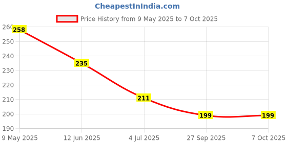 industrybuying.com ONSEMI Standard Recovery Rectifier Diodes Repetitive Reverse Voltage Vrrm Max:600V MRA4005T3G (Pack of 10) onsemi Price History Graph from 9 May 2025 to 7 Oct 2025
