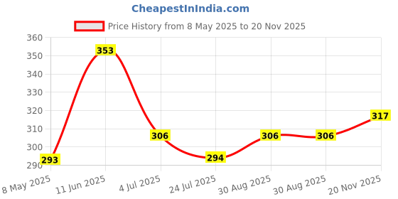 industrybuying.com ONSEMI Supervisors & Monitors IC, VOLT MONITOR, 33064, TO-92-3 MC33064P-5G (Pack of 5) onsemi Price History Graph from 8 May 2025 to 20 Nov 2025