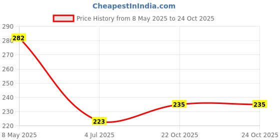 industrybuying.com ONSEMI Supervisors & Monitors MP RESET MONITOR, 3.08V, SC70-3 MAX809SQ308T1G (Pack of 5) onsemi Price History Graph from 8 May 2025 to 24 Oct 2025