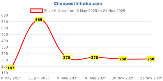 industrybuying.com ONSEMI Switches / Multiplexers / Demultiplexers 4000 CMOS, SMD, 4066, SOIC14, 15V MC14066BDG (Pack of 5) onsemi Price History Graph from 8 May 2025 to 21 Nov 2025