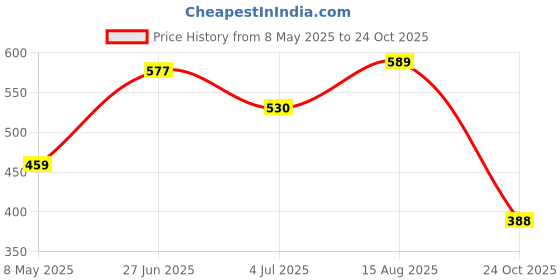 industrybuying.com ONSEMI Switches / Multiplexers / Demultiplexers ANALOGUE MUX/DEMUX, 8:1, 190R, TSSOP-16 MC74HC4051ADTG (Pack of 5) onsemi Price History Graph from 8 May 2025 to 24 Oct 2025
