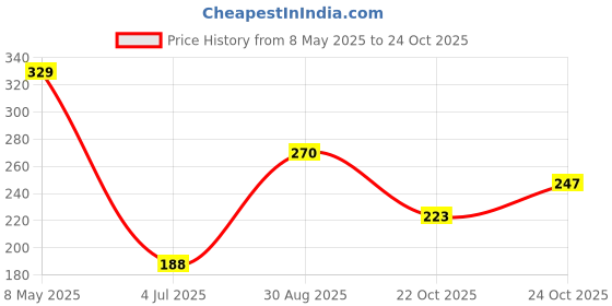 industrybuying.com ONSEMI Switches / Multiplexers / Demultiplexers ANALOGUE MUX/DEMUX, 8:1, TSSOP-16 MC74HC4051ADTR2G (Pack of 5) onsemi Price History Graph from 8 May 2025 to 22 Oct 2025