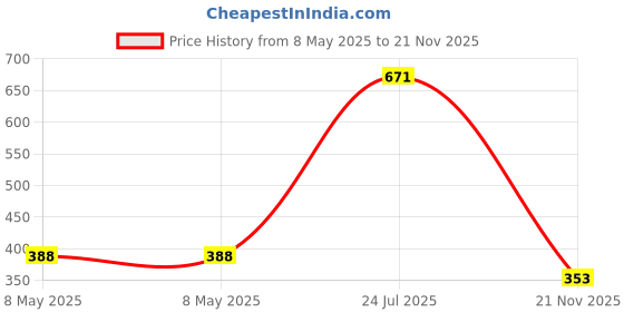 industrybuying.com ONSEMI Switches / Multiplexers / Demultiplexers ANALOGUE MUX/DEMUX, TRIPLE, 2:1, SOIC-16 MC14053BDR2G (Pack of 5) onsemi Price History Graph from 8 May 2025 to 21 Nov 2025