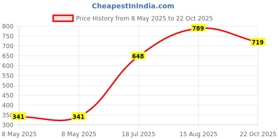 industrybuying.com ONSEMI Switches / Multiplexers / Demultiplexers SIM CARD SWITCH, 4PDT, UMLP-16 FSA2567UMX (Pack of 5) onsemi Price History Graph from 8 May 2025 to 22 Oct 2025