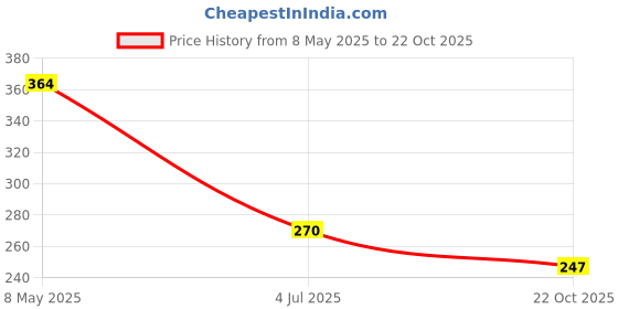 industrybuying.com ONSEMI Transistor Output Optocouplers OPTO CPLR, PHOTOTRANS, 5KV, SMD FOD817C3SD (Pack of 5) onsemi Price History Graph from 8 May 2025 to 22 Oct 2025