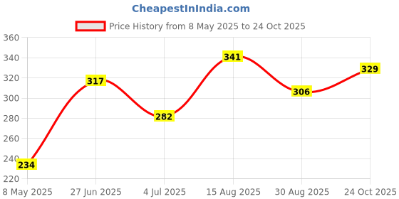 industrybuying.com ONSEMI Transistor Output Optocouplers OPTO CPLR, PHOTOTRANSISTOR, 7.5KV, DIP CNY173M (Pack of 5) onsemi Price History Graph from 8 May 2025 to 24 Oct 2025