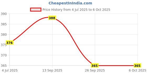 industrybuying.com ONSEMI Transistor Output Optocouplers OPTO CPLR, PHOTOTRANSISTOR, 7.5KV, DIP, H11AA1M (Pack of 5) onsemi Price History Graph from 4 Jul 2025 to 5 Oct 2025