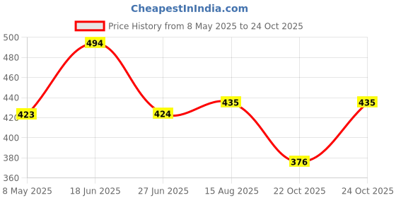industrybuying.com ONSEMI Transistor Output Optocouplers OPTO CPLR, PHOTOTRANSISTOR, 7.5KV, DIP H11AV1M (Pack of 5) onsemi Price History Graph from 8 May 2025 to 24 Oct 2025