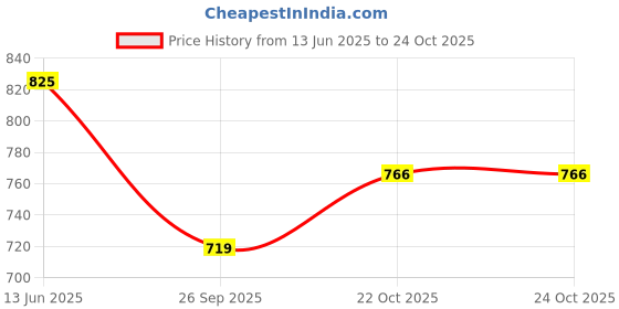 industrybuying.com ONSEMI Transistor Output Optocouplers OPTOCOUPLER, 4-MFP, HI TEMP FODM8801BR2 (Pack of 5) onsemi Price History Graph from 13 Jun 2025 to 24 Oct 2025