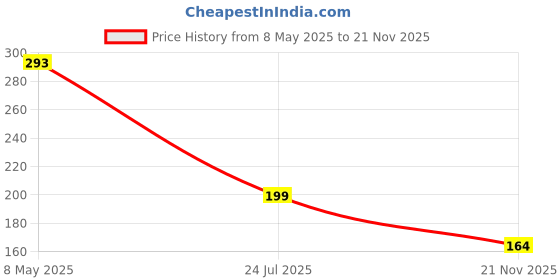 industrybuying.com ONSEMI Transistor Output Optocouplers OPTOCOUPLER, FET, 7.5KV, DIP-6 H11F1M onsemi Price History Graph from 8 May 2025 to 21 Nov 2025