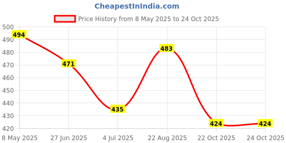 industrybuying.com ONSEMI Transistor Output Optocouplers OPTOCOUPLER, TRANSISTOR, 2.5KV, SOIC-8 MOC207R2M (Pack of 5) onsemi Price History Graph from 8 May 2025 to 24 Oct 2025