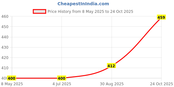 industrybuying.com ONSEMI Transistor Output Optocouplers OPTOCOUPLER, TRANSISTOR, 3.75KV, MFP-4 HMHA2801CR2 (Pack of 5) onsemi Price History Graph from 8 May 2025 to 24 Oct 2025