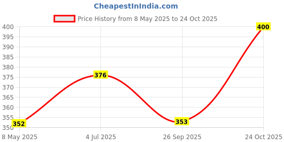 industrybuying.com ONSEMI Transistor Output Optocouplers OPTOCOUPLER, TRANSISTOR, 3.75KV, SOP-4 FODM124 (Pack of 5) onsemi Price History Graph from 8 May 2025 to 24 Oct 2025