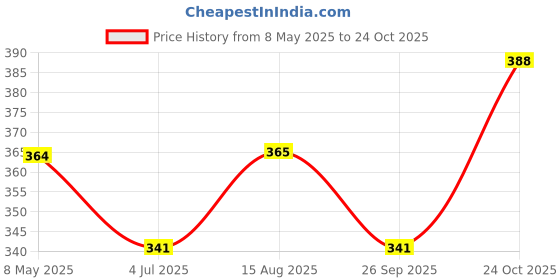 industrybuying.com ONSEMI Transistor Output Optocouplers OPTOCOUPLER, TRANSISTOR, 3.75KV, SOP-4 FODM217C (Pack of 5) onsemi Price History Graph from 8 May 2025 to 24 Oct 2025