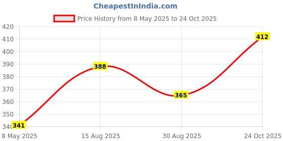 industrybuying.com ONSEMI Transistor Output Optocouplers OPTOCOUPLER, TRANSISTOR, 3.75KV, SSOP-4 HMHA2801R2 (Pack of 5) onsemi Price History Graph from 8 May 2025 to 24 Oct 2025