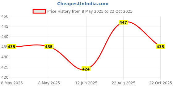 industrybuying.com ONSEMI Transistor Output Optocouplers OPTOCOUPLER, TRANSISTOR, 3.75KV, SSOP-4 HMHAA280R2 (Pack of 5) onsemi Price History Graph from 8 May 2025 to 22 Oct 2025
