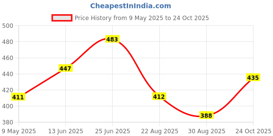 industrybuying.com ONSEMI Transistor Output Optocouplers OPTOCOUPLER, TRANSISTOR, 4.17KV, DIP-6 4N35VM (Pack of 5) onsemi Price History Graph from 9 May 2025 to 24 Oct 2025