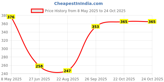 industrybuying.com ONSEMI Transistor Output Optocouplers OPTOCOUPLER, TRANSISTOR, 4.17KV, DIP-6 CNY17F3M (Pack of 5) onsemi Price History Graph from 8 May 2025 to 24 Oct 2025