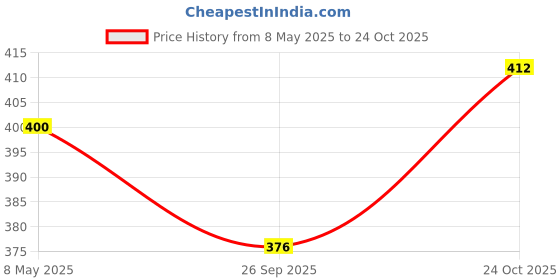 industrybuying.com ONSEMI Transistor Output Optocouplers OPTOCOUPLER, TRANSISTOR, 4.17KV, SMDIP-6 4N38SR2M (Pack of 5) onsemi Price History Graph from 8 May 2025 to 24 Oct 2025