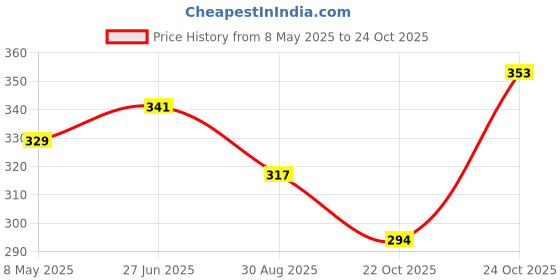 industrybuying.com ONSEMI Transistor Output Optocouplers OPTOCOUPLER, TRANSISTOR, 5KV, DIP-4 FOD814 (Pack of 5) onsemi Price History Graph from 8 May 2025 to 24 Oct 2025