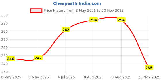 industrybuying.com ONSEMI Transistor Output Optocouplers OPTOCOUPLER, TRANSISTOR, 5KV, DIP-4 FOD817A (Pack of 5) onsemi Price History Graph from 8 May 2025 to 20 Nov 2025