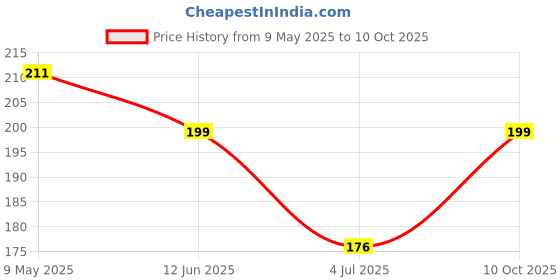 industrybuying.com ONSEMI Transistor Output Optocouplers OPTOCOUPLER, TRANSISTOR, 5KV, DIP-4 FOD817C (Pack of 5) onsemi Price History Graph from 9 May 2025 to 10 Oct 2025