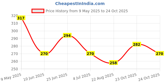 industrybuying.com ONSEMI Transistor Output Optocouplers OPTOCOUPLER, TRANSISTOR, 5KV, SMDIP-4 FOD817DSD (Pack of 5) onsemi Price History Graph from 9 May 2025 to 24 Oct 2025