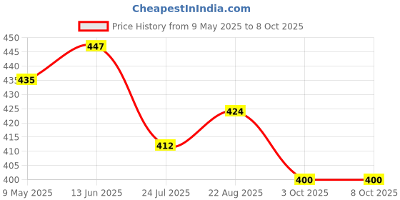 industrybuying.com ONSEMI Transistor Output Optocouplers OPTOCOUPLER, TRANSISTOR, 7.5KV, DIP-6 H11AA4M (Pack of 5) onsemi Price History Graph from 9 May 2025 to 6 Oct 2025