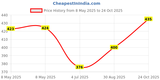 industrybuying.com ONSEMI Transistor Output Optocouplers OPTOCOUPLER, TRANSISTOR O/P 4N25SM (Pack of 5) onsemi Price History Graph from 8 May 2025 to 24 Oct 2025