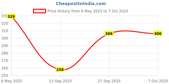 industrybuying.com ONSEMI Transistor Output Optocouplers OPTOCOUPLER, TRANSISTOR O/P 4N35M (Pack of 5) onsemi Price History Graph from 8 May 2025 to 7 Oct 2025