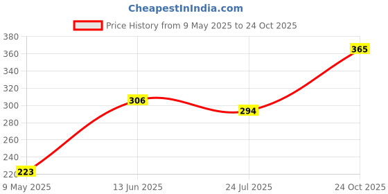 industrybuying.com ONSEMI Transistor Output Optocouplers OPTOCOUPLER, TRANSISTOR O/P 4N36-M (Pack of 5) onsemi Price History Graph from 9 May 2025 to 24 Oct 2025