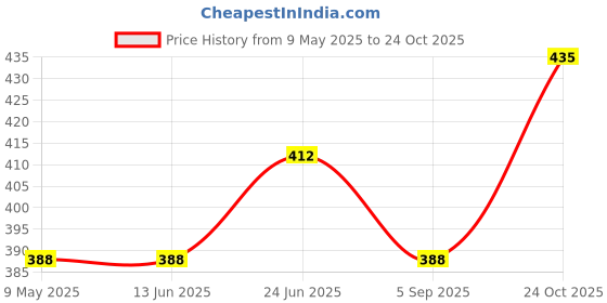 industrybuying.com ONSEMI Transistor Output Optocouplers OPTOCOUPLER, TRANSISTOR O/P 4N37SR2VM (Pack of 5) onsemi Price History Graph from 9 May 2025 to 24 Oct 2025