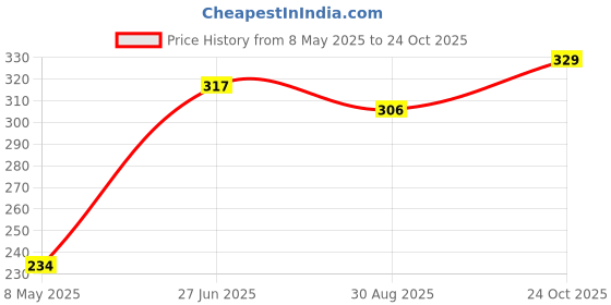 industrybuying.com ONSEMI Transistor Output Optocouplers OPTOCOUPLER, TRANSISTOR O/P CNY17-3-M (Pack of 5) onsemi Price History Graph from 8 May 2025 to 24 Oct 2025