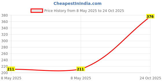 industrybuying.com ONSEMI Transistor Output Optocouplers OPTOCOUPLER, TRANSISTOR O/P CNY172M (Pack of 5) onsemi Price History Graph from 8 May 2025 to 24 Oct 2025