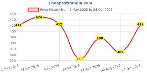industrybuying.com ONSEMI Transistor Output Optocouplers OPTOCOUPLER, TRANSISTOR O/P CNY173SM (Pack of 5) onsemi Price History Graph from 8 May 2025 to 24 Oct 2025