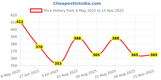 industrybuying.com ONSEMI Transistor Output Optocouplers OPTOCOUPLER, TRANSISTOR O/P CNY173SR2VM (Pack of 5) onsemi Price History Graph from 8 May 2025 to 15 Nov 2025