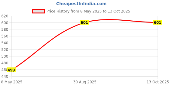 industrybuying.com ONSEMI TVS Diodes DIODE, ESD PROTECTION, 11.3V, 5V, TSOP-5 NUP4004M5T1G (Pack of 5) onsemi Price History Graph from 8 May 2025 to 13 Oct 2025