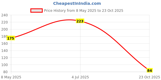 industrybuying.com ONSEMI TVS Diodes DIODE, TVS, ARRAY, 350W, 24V, SOT-23 NUP2105LT1G (Pack of 5) onsemi Price History Graph from 8 May 2025 to 23 Oct 2025